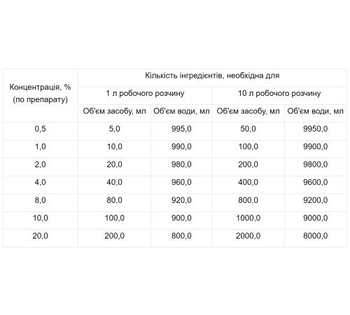 БіоЛонг 100% - концентрат для приготування робочих розчинів для дезінфекції інструментів, 250 мл